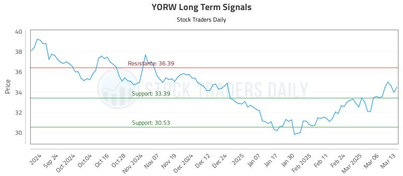 YORW Long Term Analysis for March 13 2025