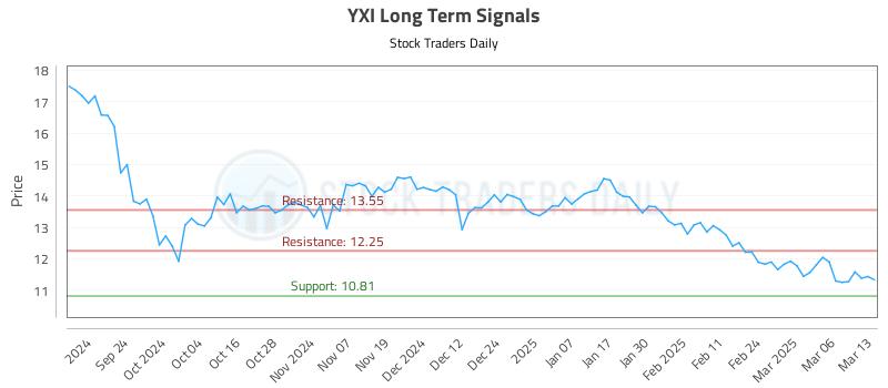 YXI Long Term Analysis for March 13 2025