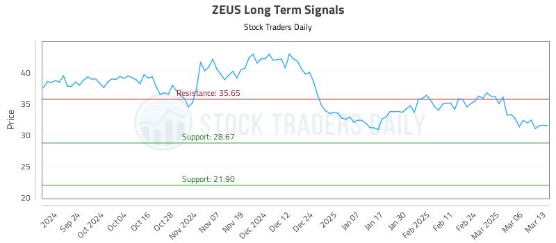 ZEUS Long Term Analysis for March 13 2025