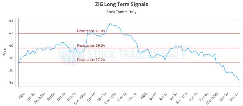 ZIG Long Term Analysis for March 13 2025