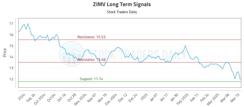 ZIMV Long Term Analysis for March 13 2025 ZIMV Long Term Analysis for March 13 2025