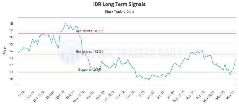 IDR Long Term Analysis for March 13 2025