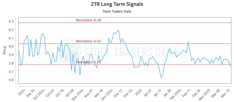 ZTR Long Term Analysis for March 13 2025 ZTR Long Term Analysis for March 13 2025