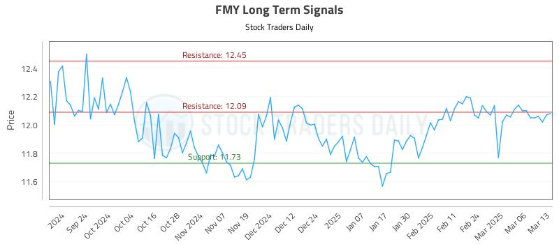 FMY Long Term Analysis for March 13 2025