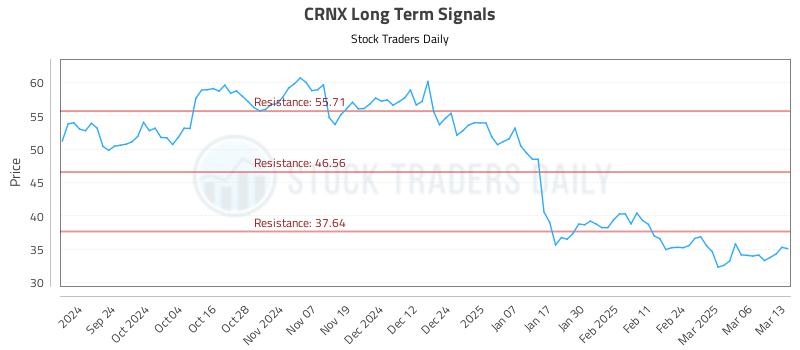 CRNX Long Term Analysis for March 13 2025