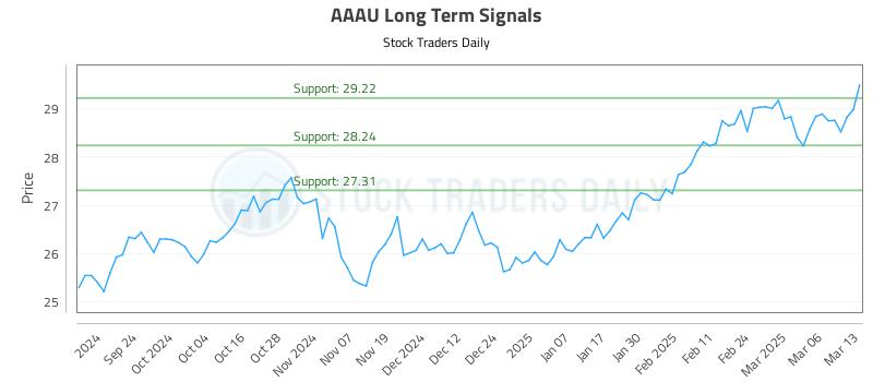 AAAU Long Term Analysis for March 13 2025