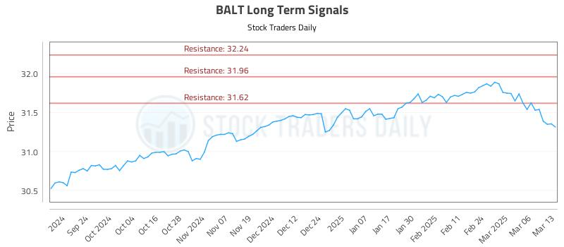 BALT Long Term Analysis for March 13 2025