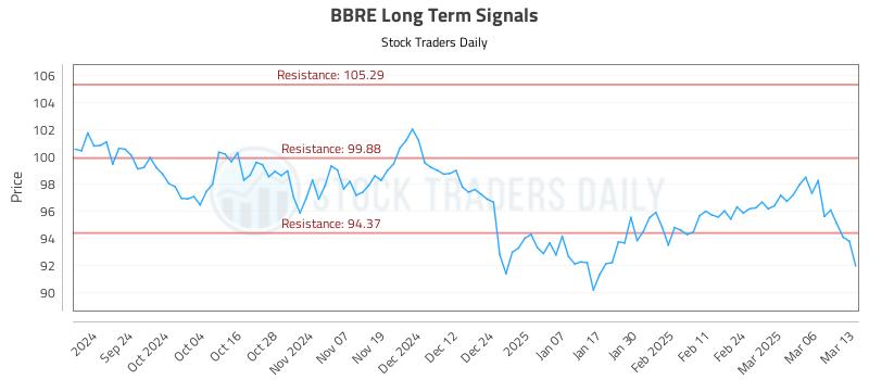 BBRE Long Term Analysis for March 13 2025