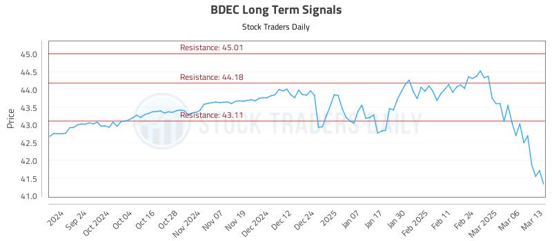 BDEC Long Term Analysis for March 13 2025