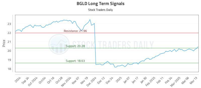 BGLD Long Term Analysis for March 13 2025