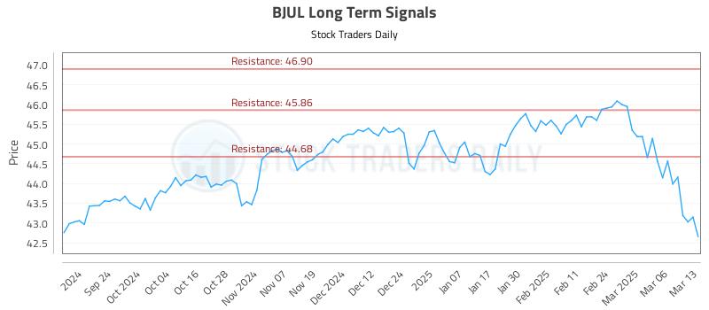 BJUL Long Term Analysis for March 13 2025