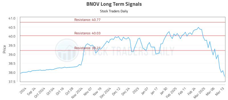 BNOV Long Term Analysis for March 13 2025