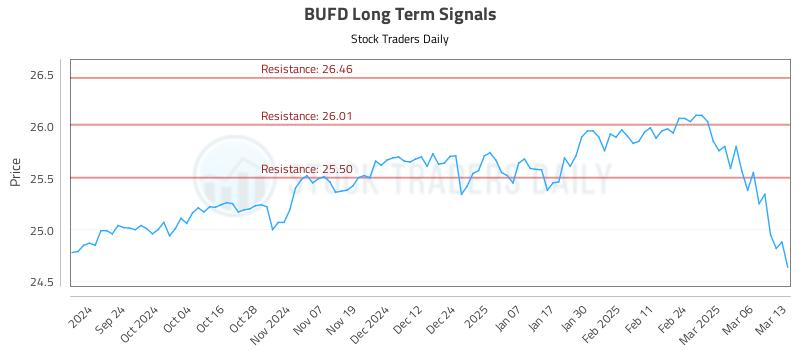 BUFD Long Term Analysis for March 13 2025