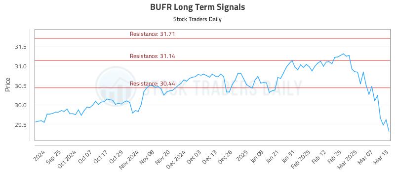 BUFR Long Term Analysis for March 14 2025