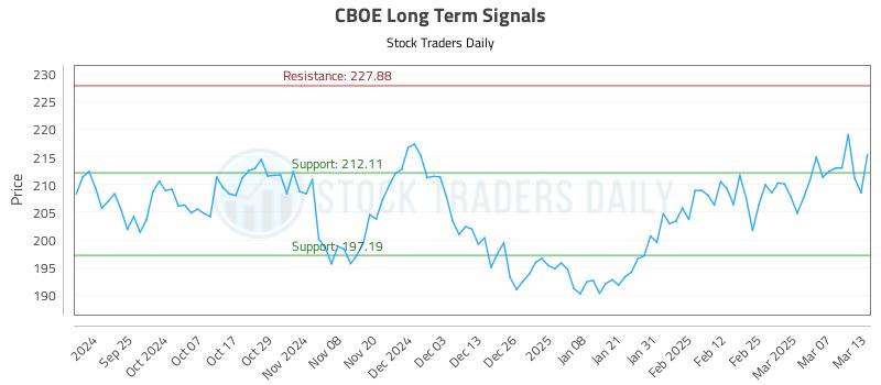 CBOE Long Term Analysis for March 14 2025