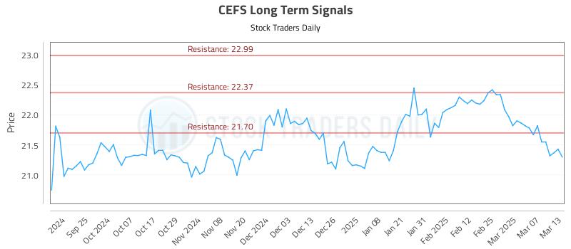 CEFS Long Term Analysis for March 14 2025