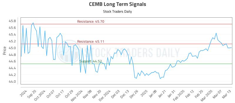 CEMB Long Term Analysis for March 14 2025