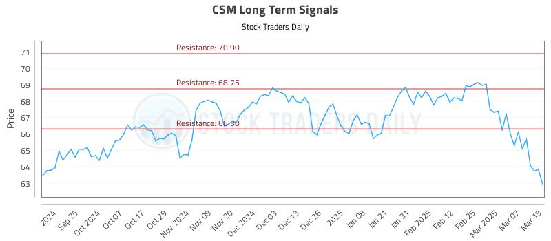 CSM Long Term Analysis for March 14 2025