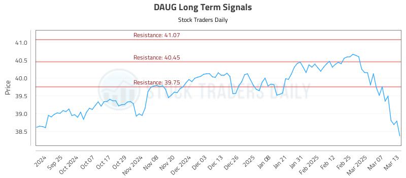 DAUG Long Term Analysis for March 14 2025 DAUG Long Term Analysis for March 14 2025