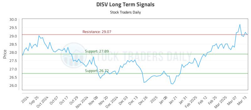 DISV Long Term Analysis for March 14 2025