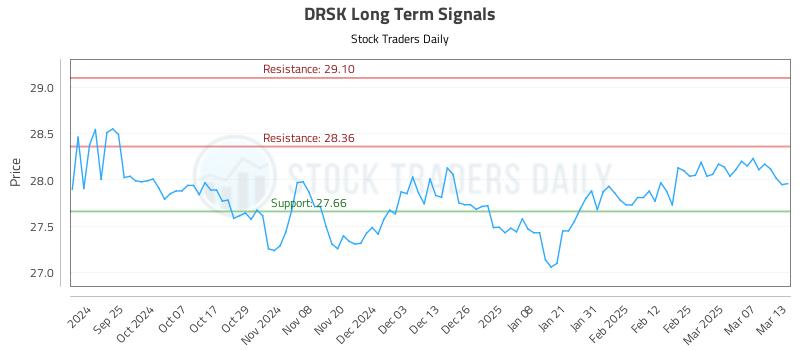 DRSK Long Term Analysis for March 14 2025