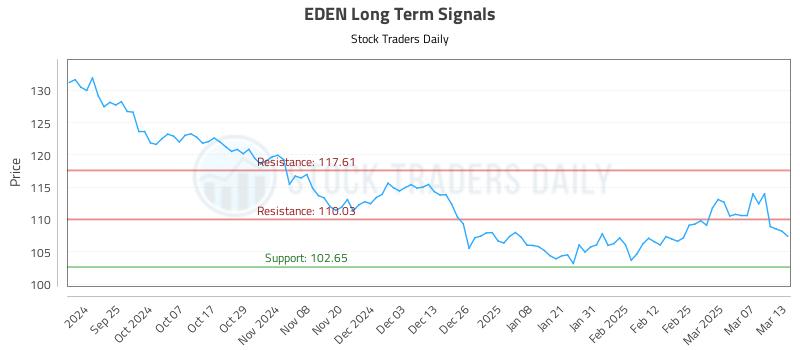 EDEN Long Term Analysis for March 14 2025