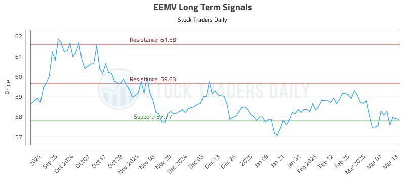 EEMV Long Term Analysis for March 14 2025