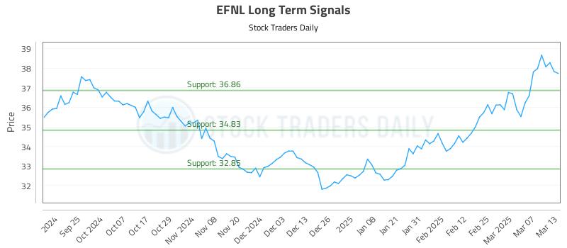 EFNL Long Term Analysis for March 14 2025 EFNL Long Term Analysis for March 14 2025