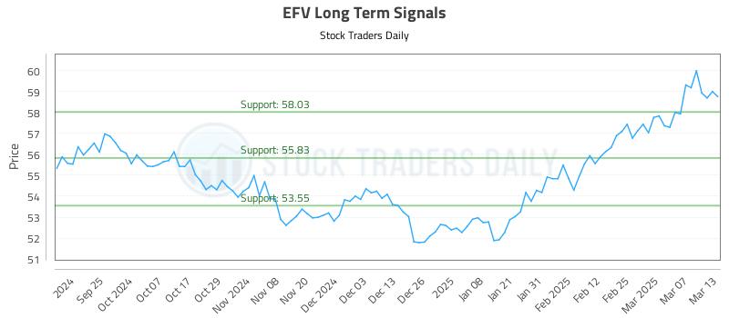 EFV Long Term Analysis for March 14 2025 EFV Long Term Analysis for March 14 2025