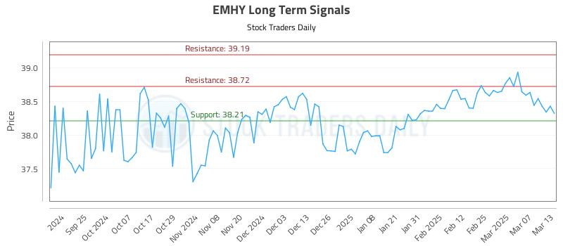 EMHY Long Term Analysis for March 14 2025