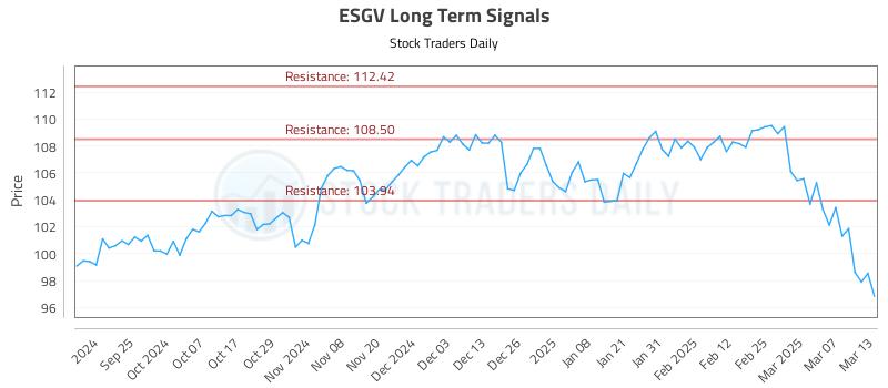 ESGV Long Term Analysis for March 14 2025