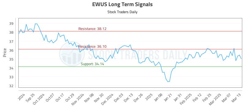 EWUS Long Term Analysis for March 14 2025