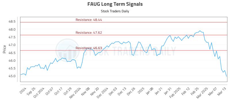 FAUG Long Term Analysis for March 14 2025