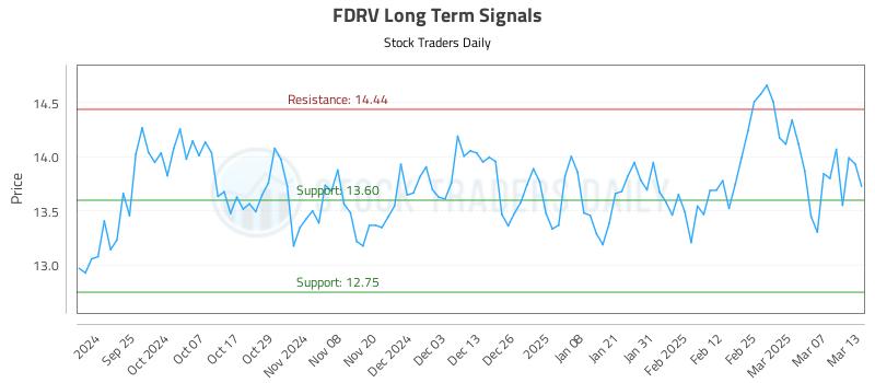 FDRV Long Term Analysis for March 14 2025