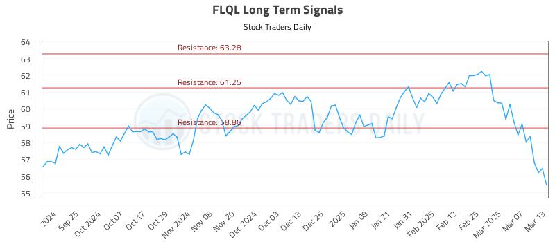 FLQL Long Term Analysis for March 14 2025