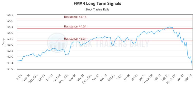 FMAR Long Term Analysis for March 14 2025