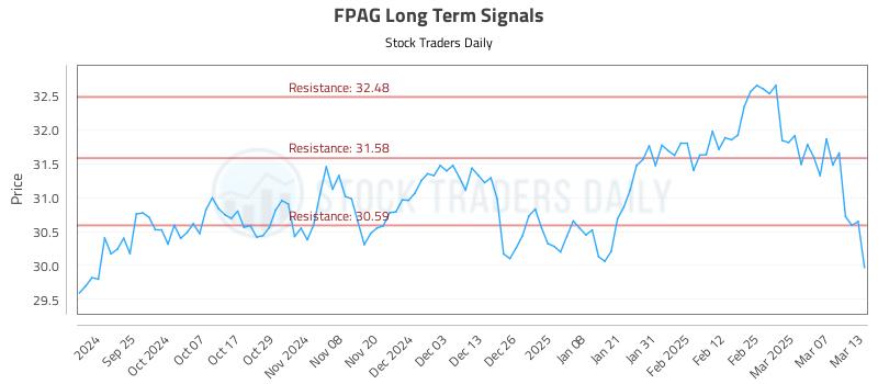 FPAG Long Term Analysis for March 14 2025