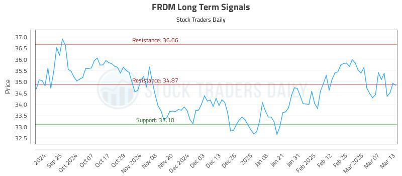 FRDM Long Term Analysis for March 14 2025