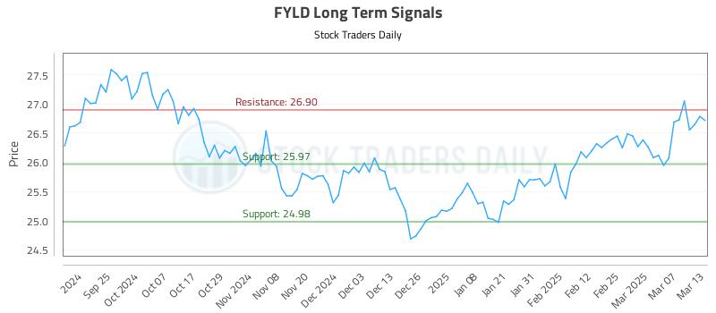 FYLD Long Term Analysis for March 14 2025