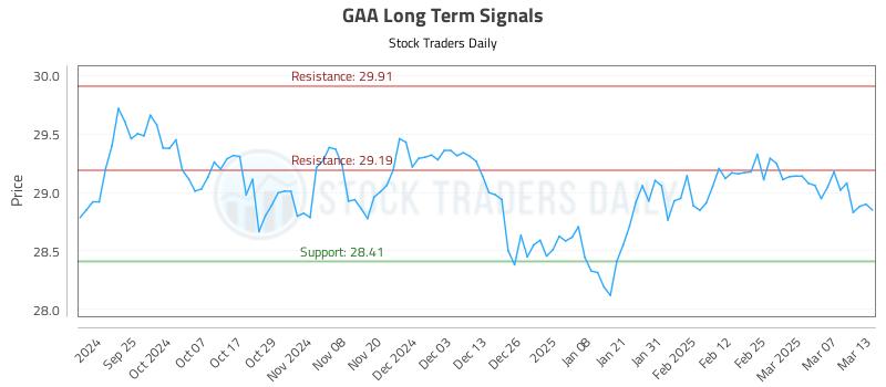 GAA Long Term Analysis for March 14 2025 GAA Long Term Analysis for March 14 2025