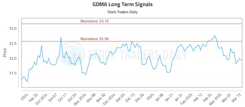 GDMA Long Term Analysis for March 14 2025