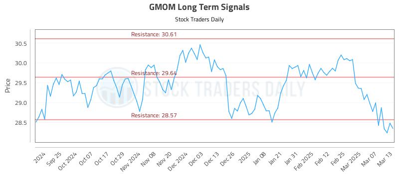 GMOM Long Term Analysis for March 14 2025