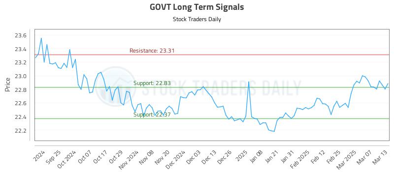 GOVT Long Term Analysis for March 14 2025 GOVT Long Term Analysis for March 14 2025