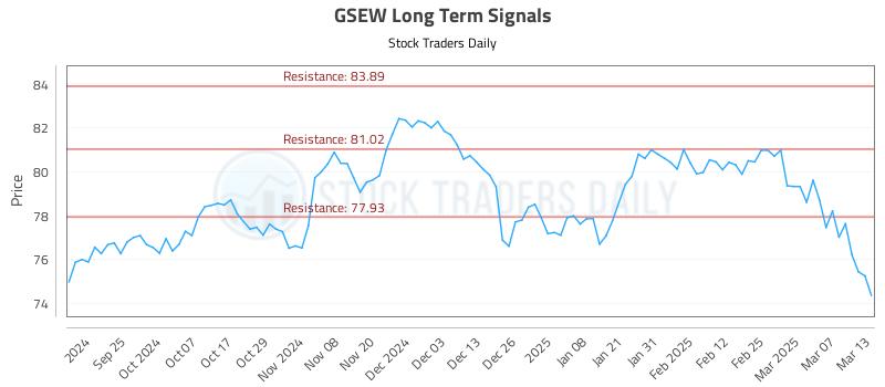 GSEW Long Term Analysis for March 14 2025