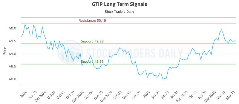 GTIP Long Term Analysis for March 14 2025