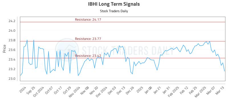 IBHI Long Term Analysis for March 14 2025