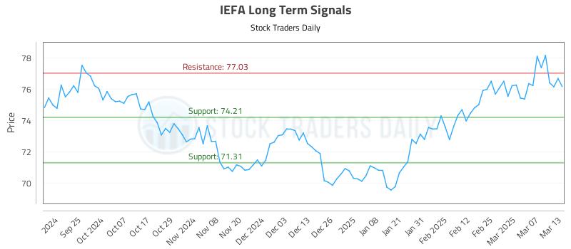 IEFA Long Term Analysis for March 14 2025