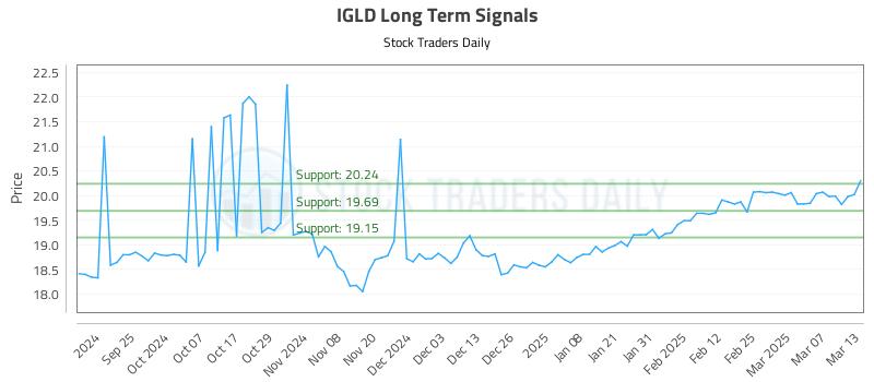 IGLD Long Term Analysis for March 14 2025