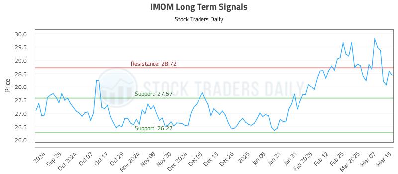 IMOM Long Term Analysis for March 14 2025