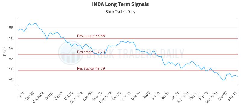 INDA Long Term Analysis for March 14 2025